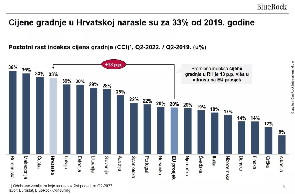 Cijene gradnje u Hrvatskoj