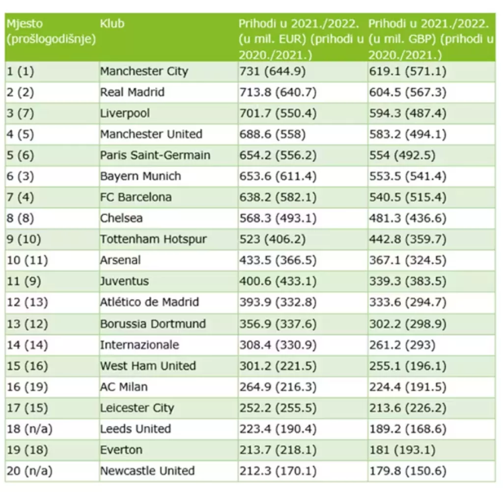 20 najbogatijih klobova