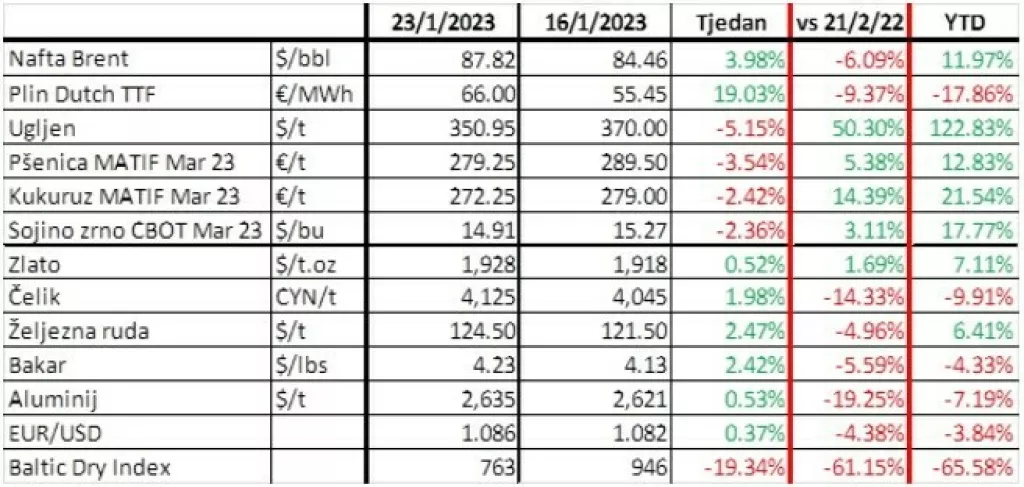 Cijene burzovnih roba 23.01.2023.