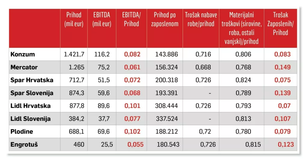 Razlike u cijenama Slovenija i Hrvatska