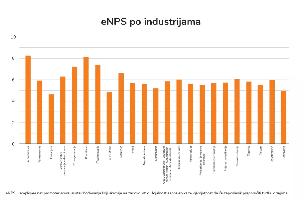 My Stethoscope, eNPS po industrijama