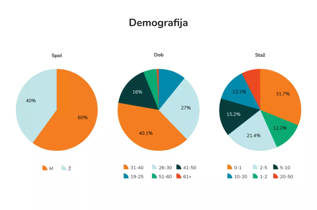 My Stethoscope, demografija