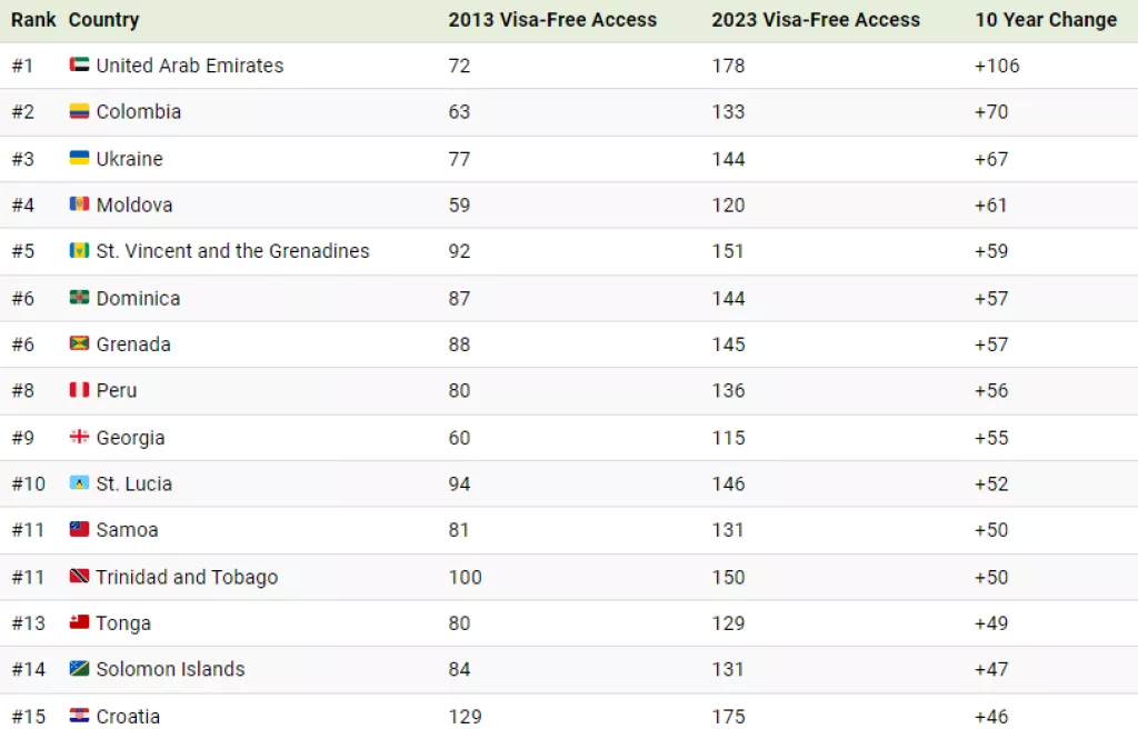 najveći napredak putovnice