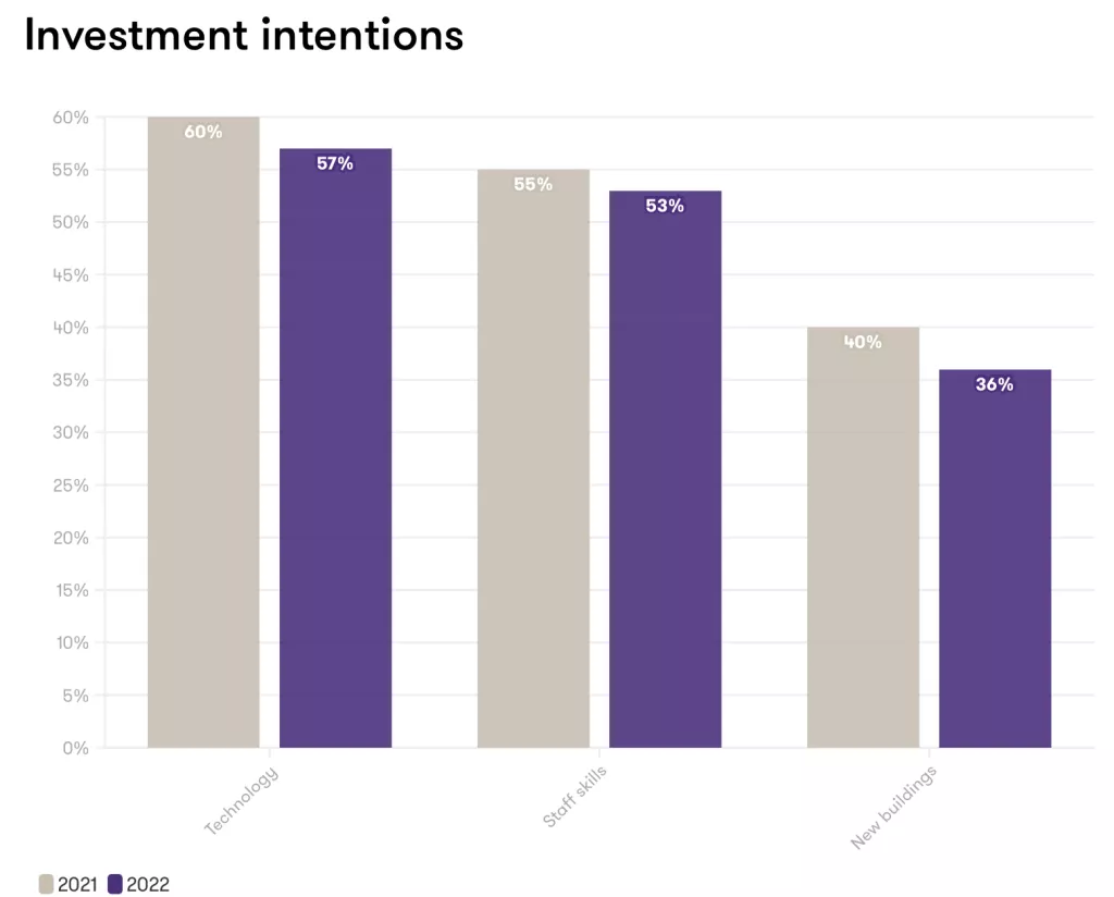 Namjere, investiranje, graf