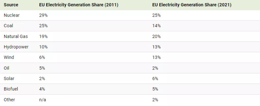 proizvodnja el energije u EU 2011 vs 2021