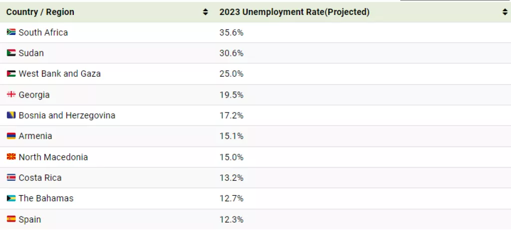stopa nezaposlenosti