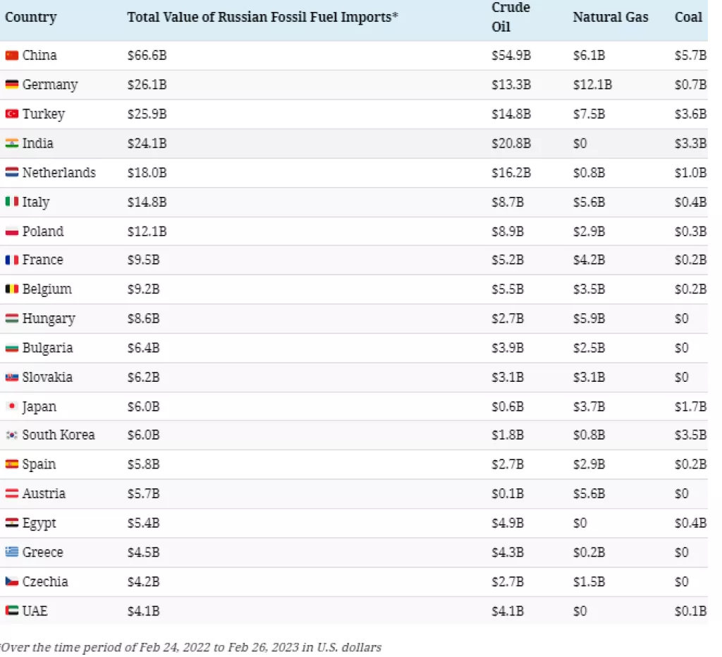 Uvoznici ruskog fosilnog goriva