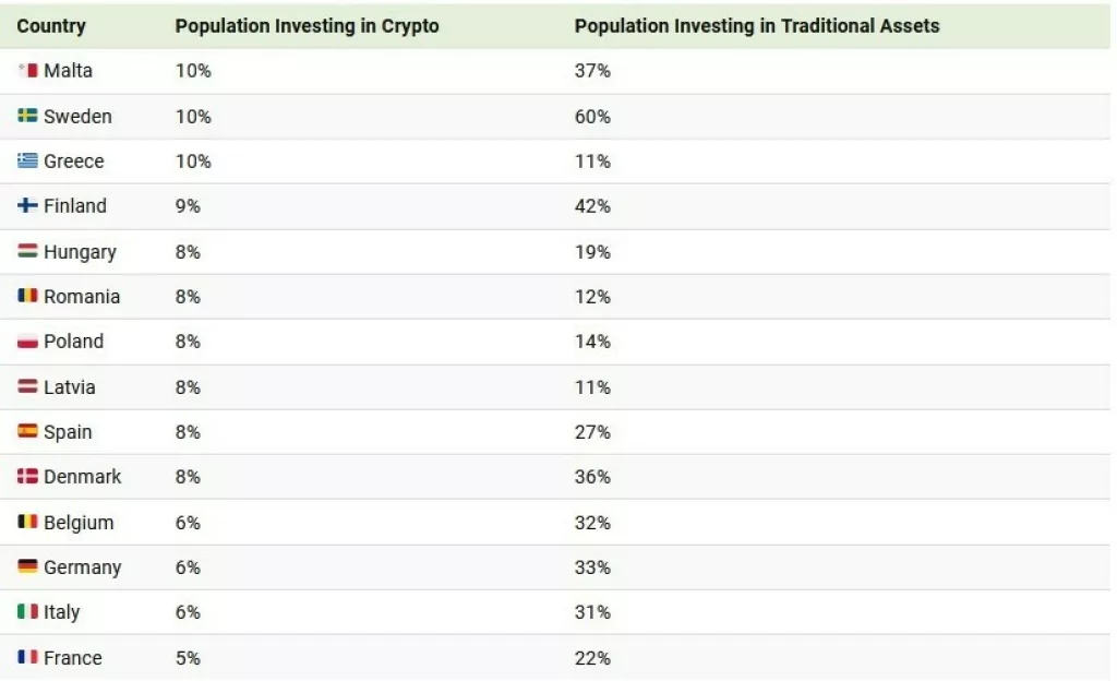 Eurobarometar, postotak stanovništva koji ulaže u kriptovalute, u državama EU