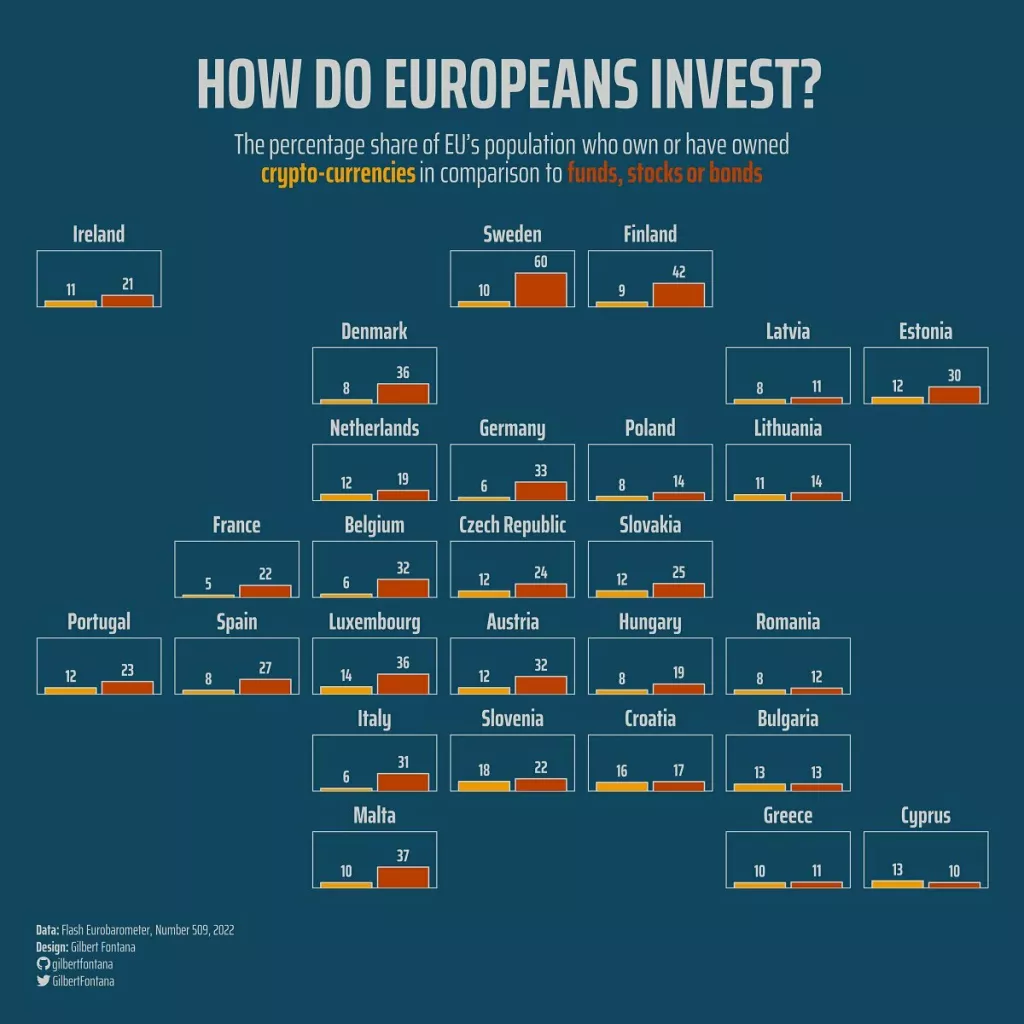 Kako investiraju Europljani?<br>Postotak stanovništva koje investira u kripto vs oni koji investiraju u dionice, fondove i obveznice, u državama EU