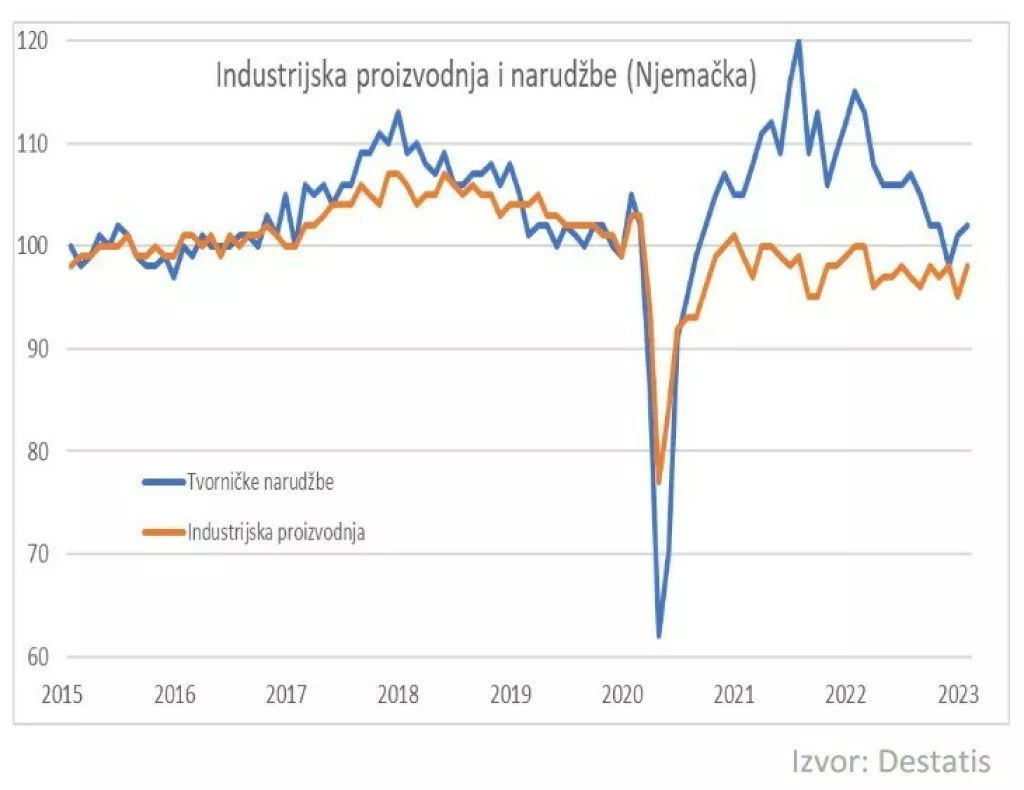 Industrijska proizvodnja i narudžbe u Njemačkoj