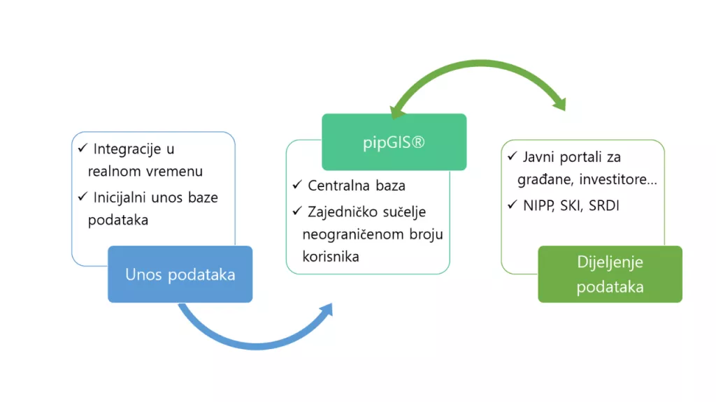 Slika 1. Princip rada portala pipGIS