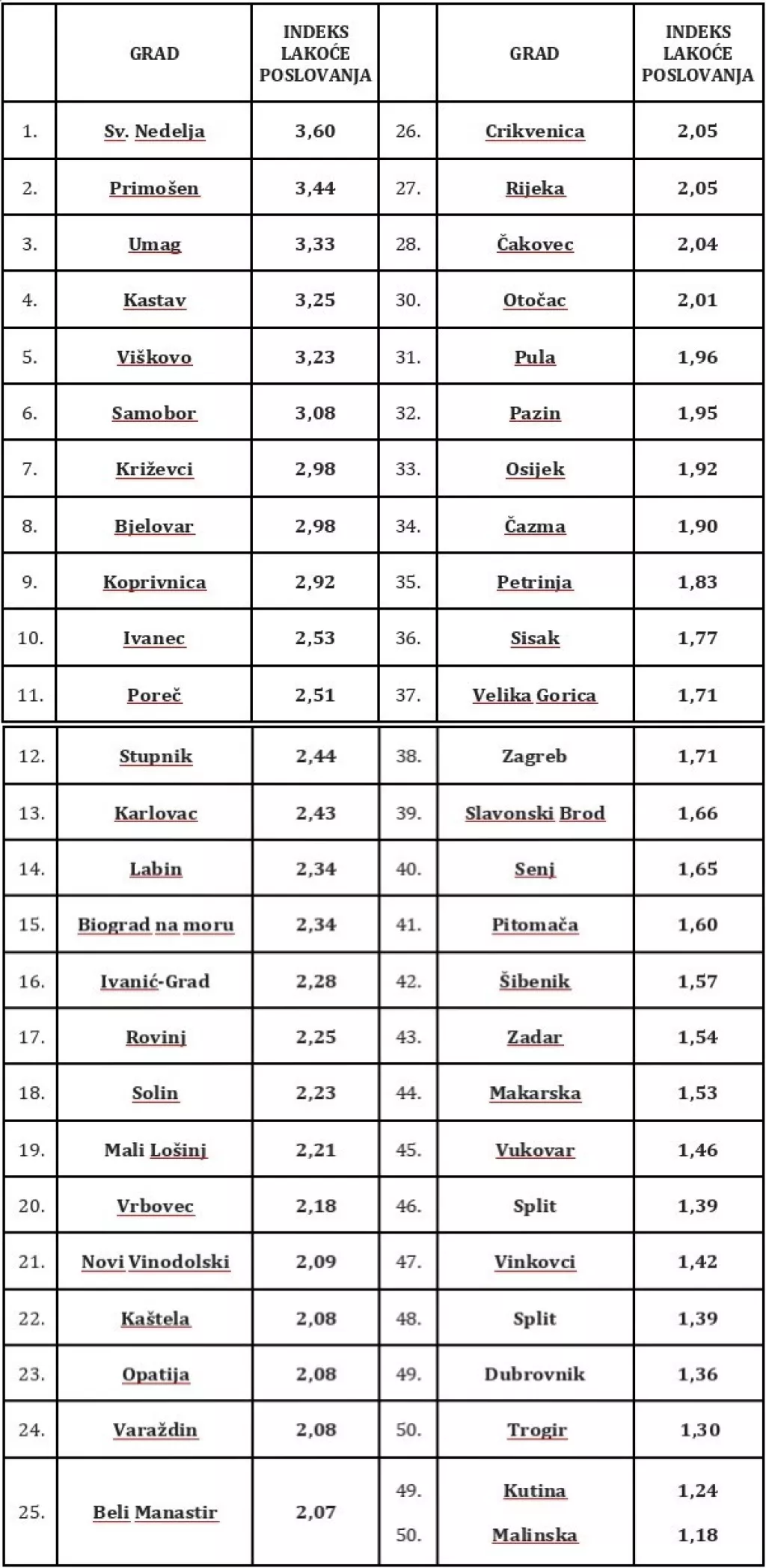 UGP indeks lakoće poslovanja