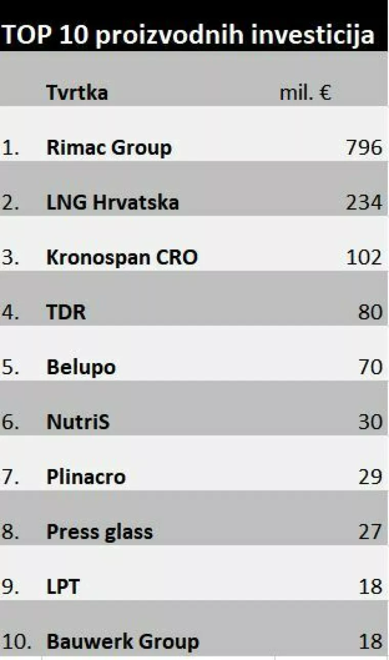 Jabil u Osijeku: Gdje je američki projekt među 10 najvećih investicija u hrvatsku industriju