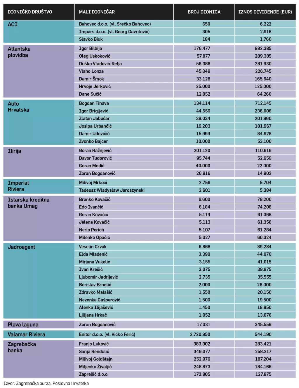 mali dioničari i dividenda