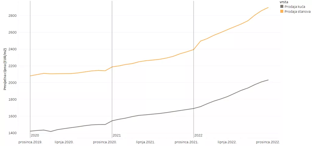Kretanje prosječnih mjesečnih cijena nekretnina u razdoblju od 2019 do 2022. godine na području Hrvatske