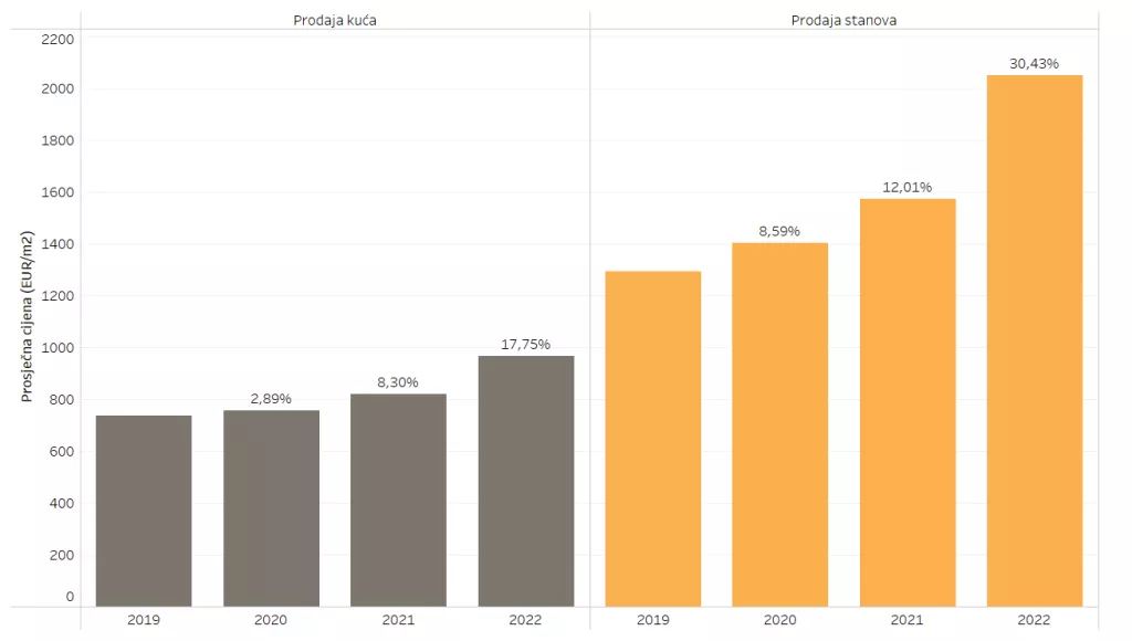 Prosječne godišnje cijene nekretnina i postotne promjene s obzirom na prethodnu godinu na području Zagrebačke županije u razdoblju od 2019 do 2022. godine.