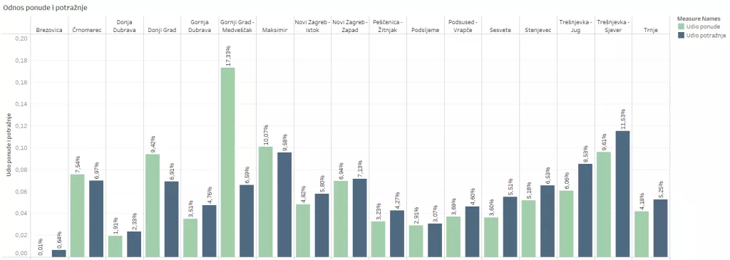 Udio indexa ponude i potražnje po zagrebačkim gradskim četvrtima u 2022. godini.