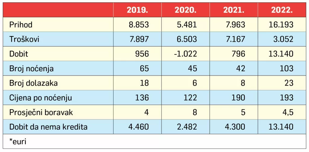 Kalkulacija za kuću za odmor na moru, Bojan Bernik