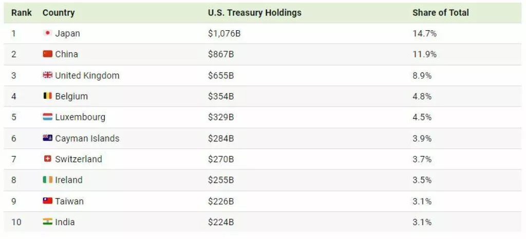 10 najvećih vlasnika američkog duga