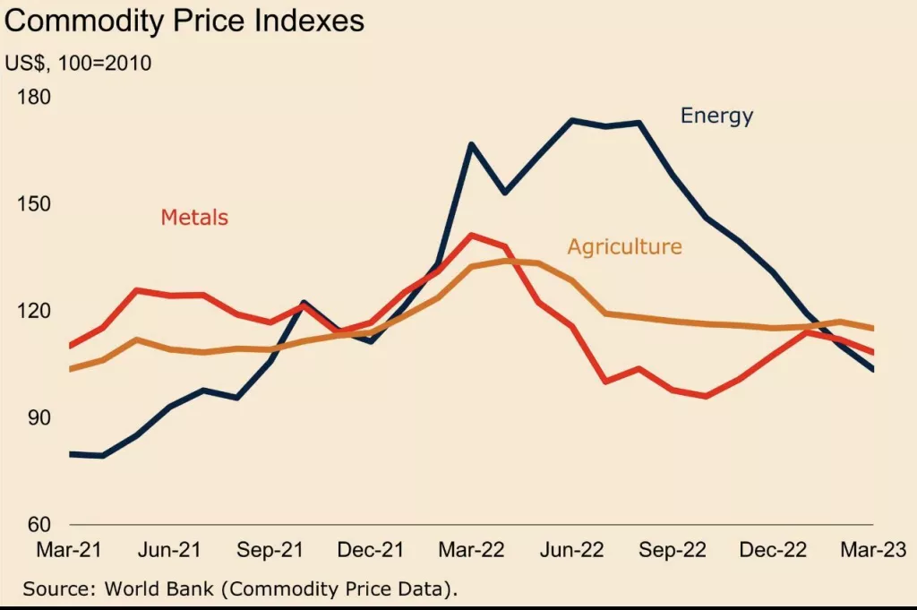 Kretanje cijena burzovnih roba