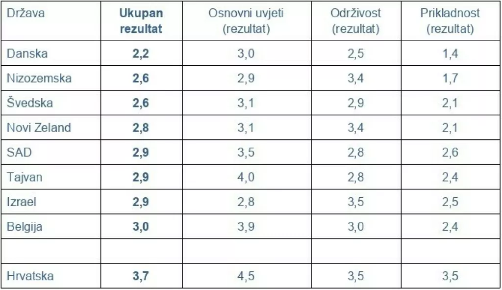 Allianz izvje&scaron;će o mirovinskim sustavima na svijetu
