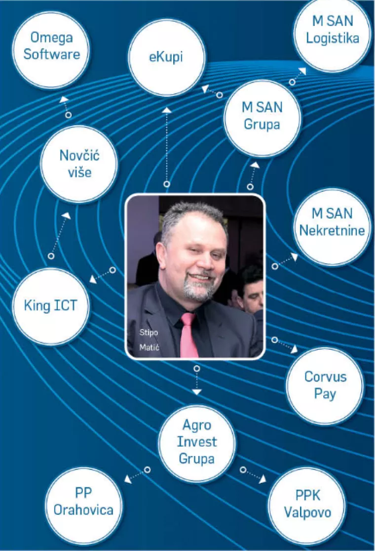 Odnosi tvrtki u vlasni&scaron;tvu Stipe Matića