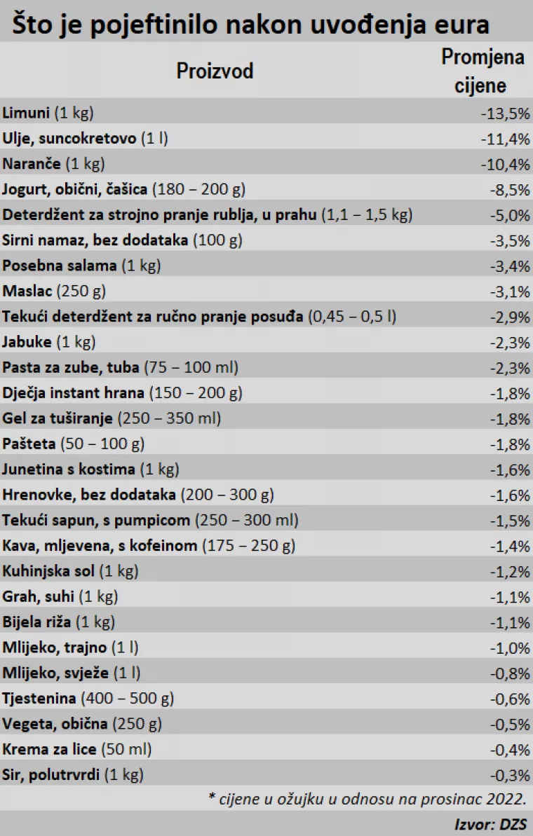 27 artikala pojeftinilo
