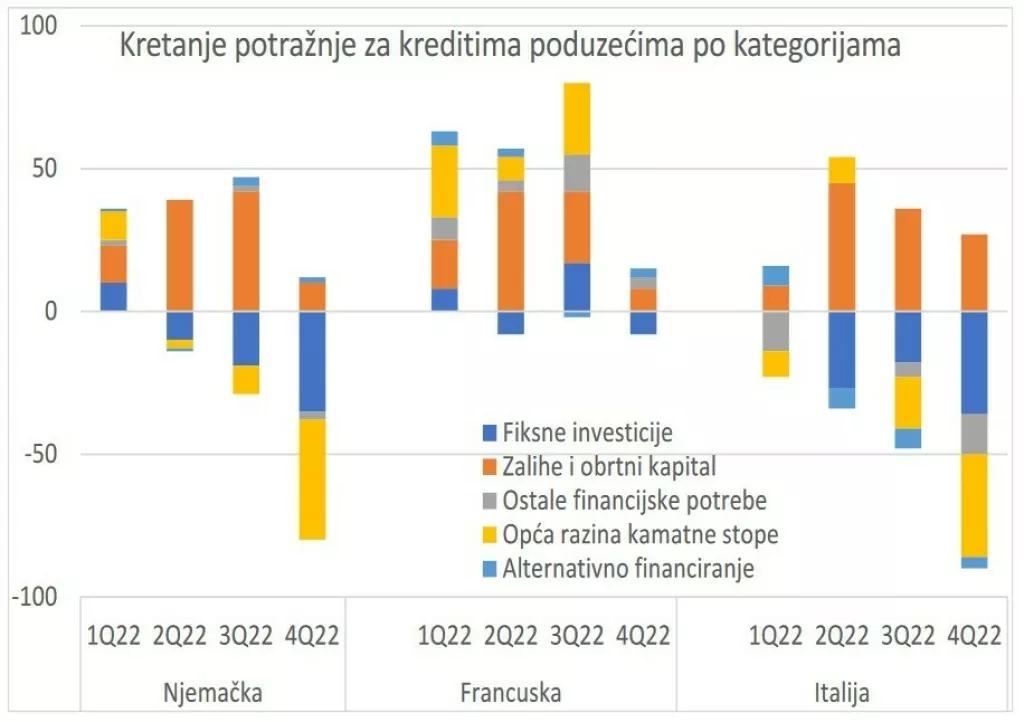 Kretanje potražnje za kreditima poduzećima po kategorijama