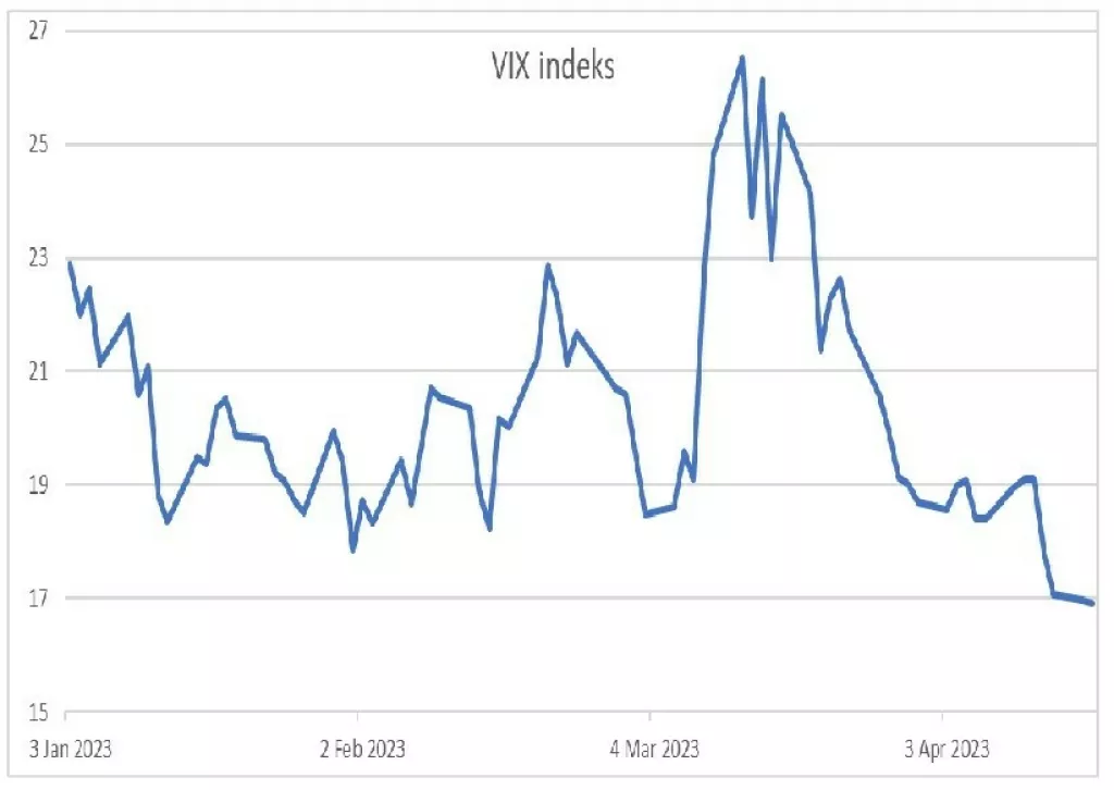 VIX indeks