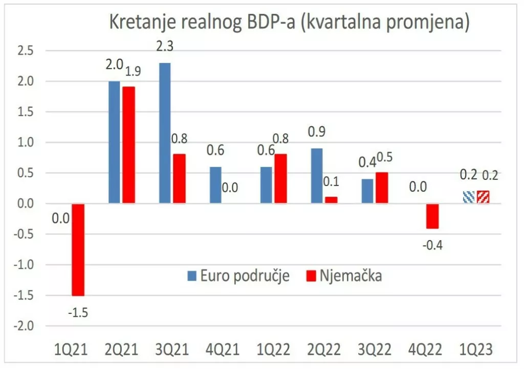 Kretanje realnog BDP-a (kvartalna promjena)