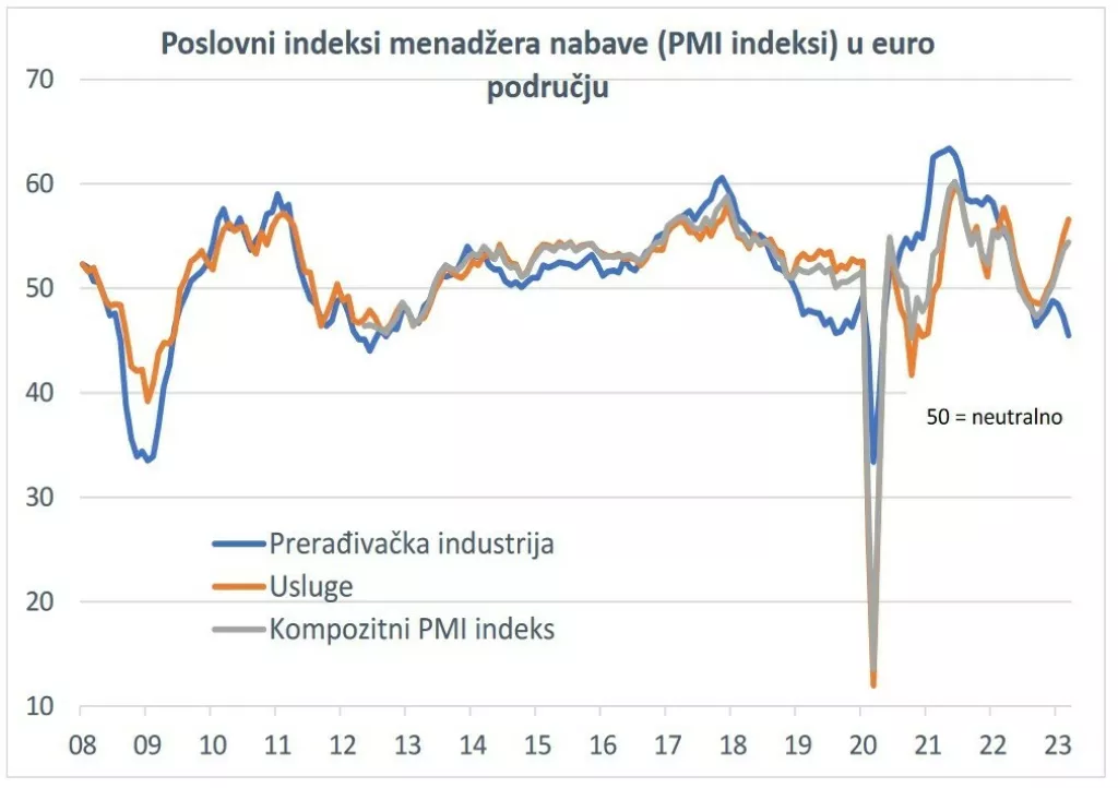 Poslovni indeksi menadžera nabave (PMI indeksi) u euro području