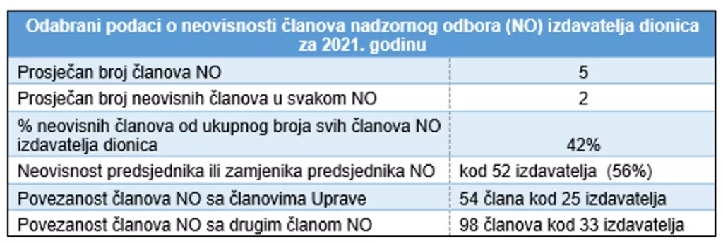Sažetak podataka o neovisnosti članova nadzornog odbora