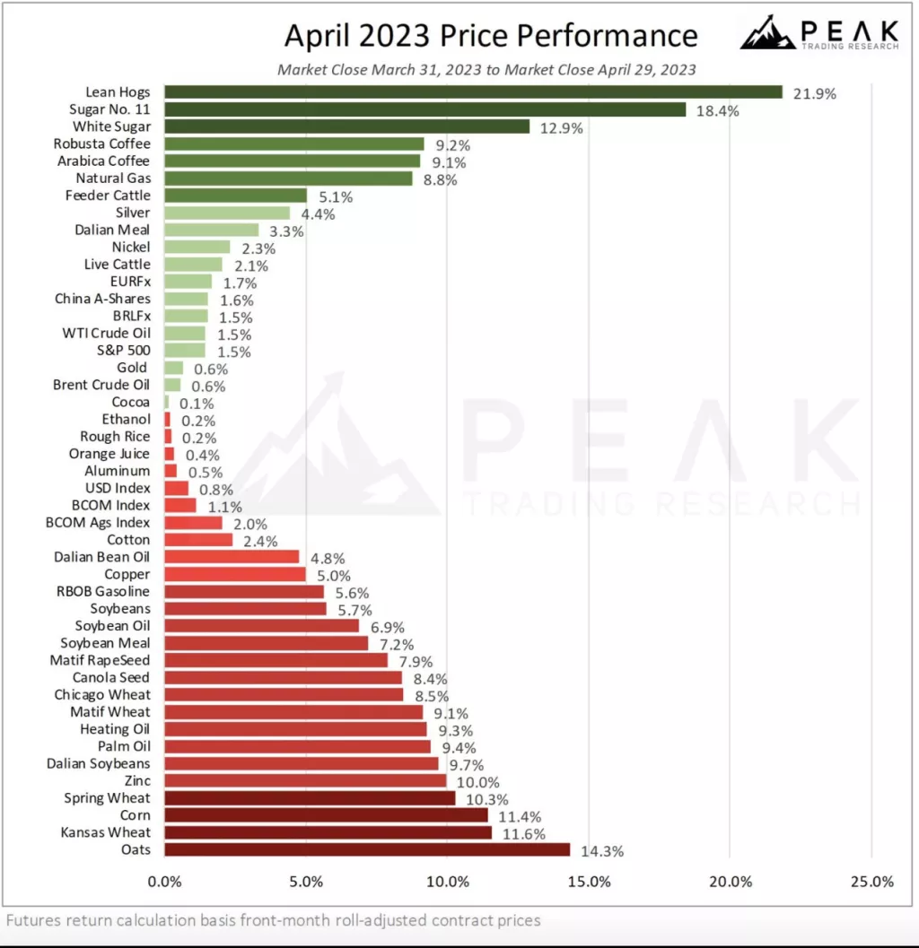 Cijene burzovnih roba - travanj 2023