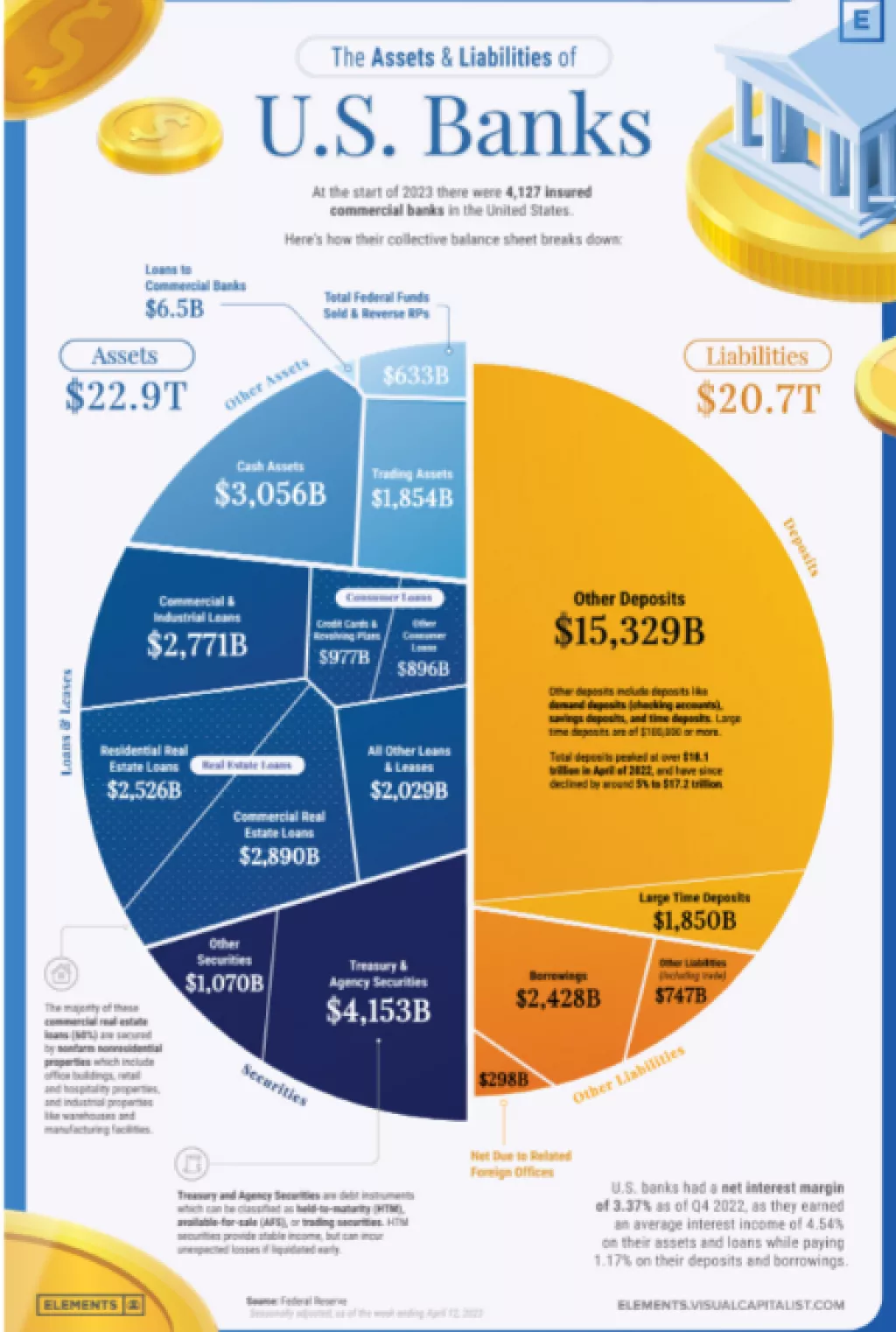 Obaveze i imovina banaka u SAD-u