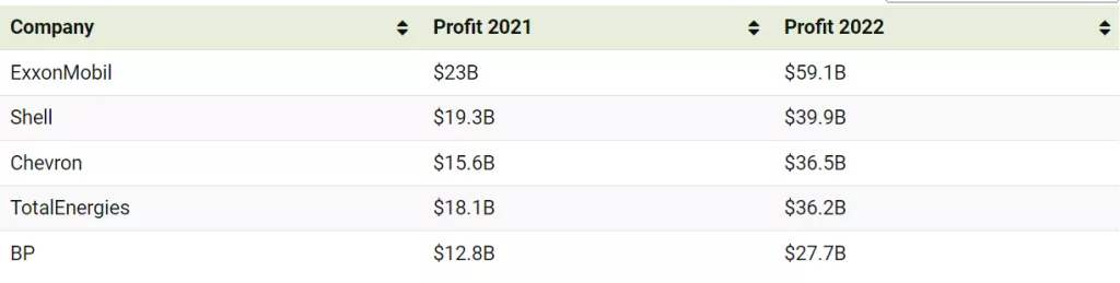 Pet naftnih kompanija 