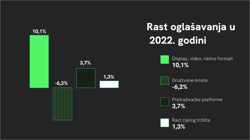 Rast oglašavanja u 2022.