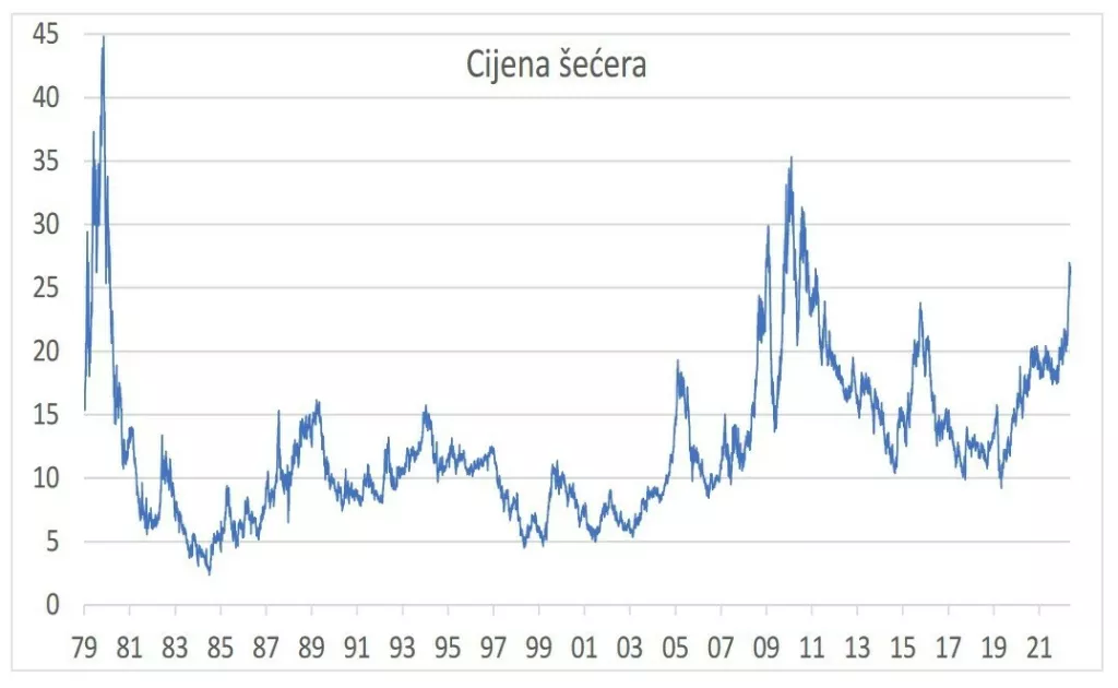 Cijena &scaron;ećera