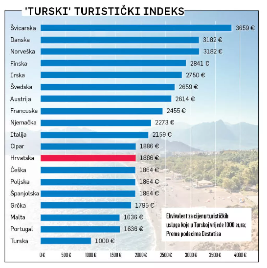Turski turistički indeks