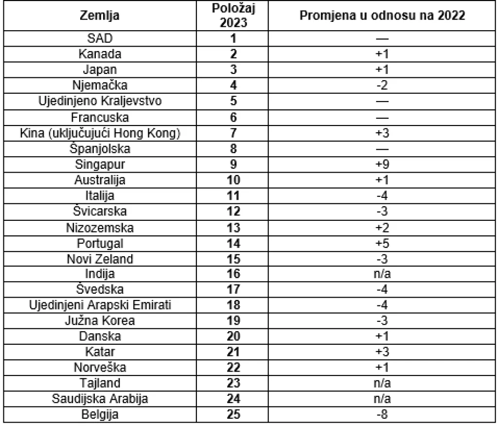 Poredak država na ljestvici Indeksa povjerenja inozemnih izravnih ulaganja 2023