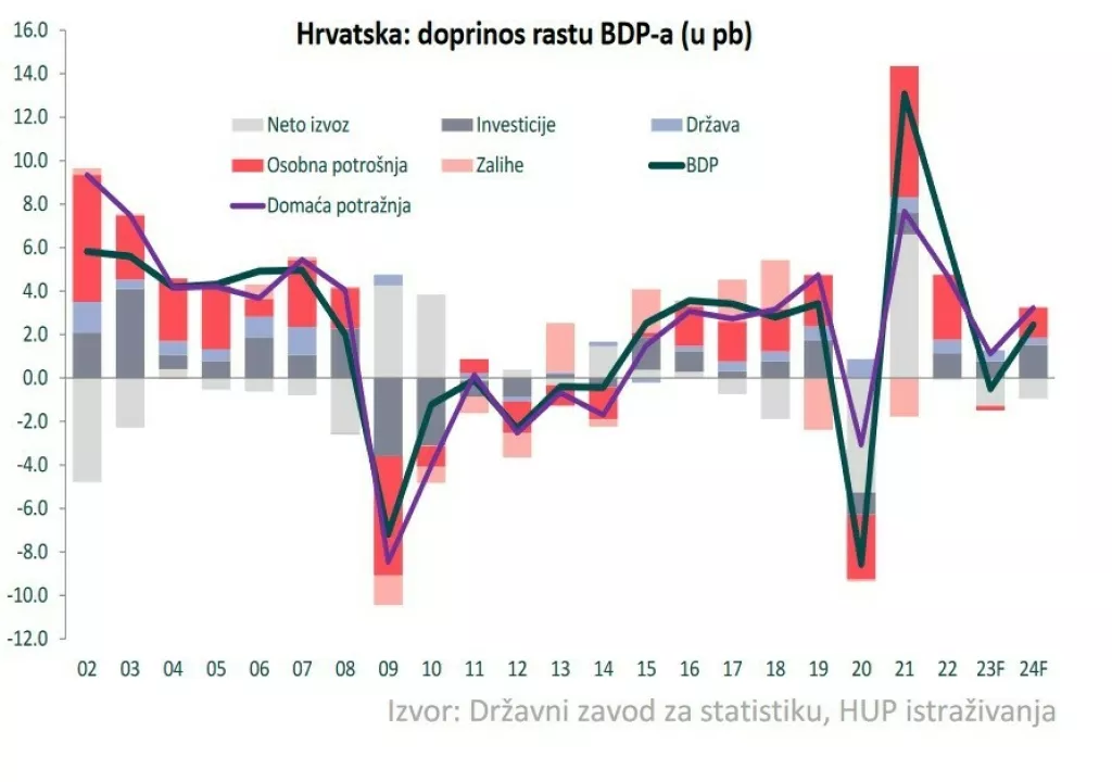 Hrvatska: Doprinos rastu BDP-a