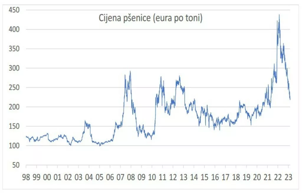 Cijena pšenice