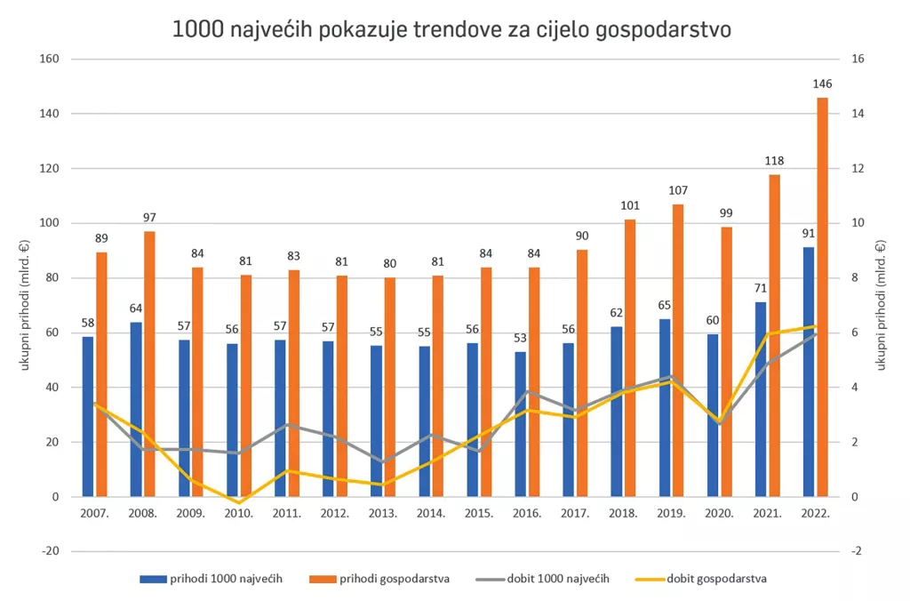 Grafikon za 1000 najvećih trendovi