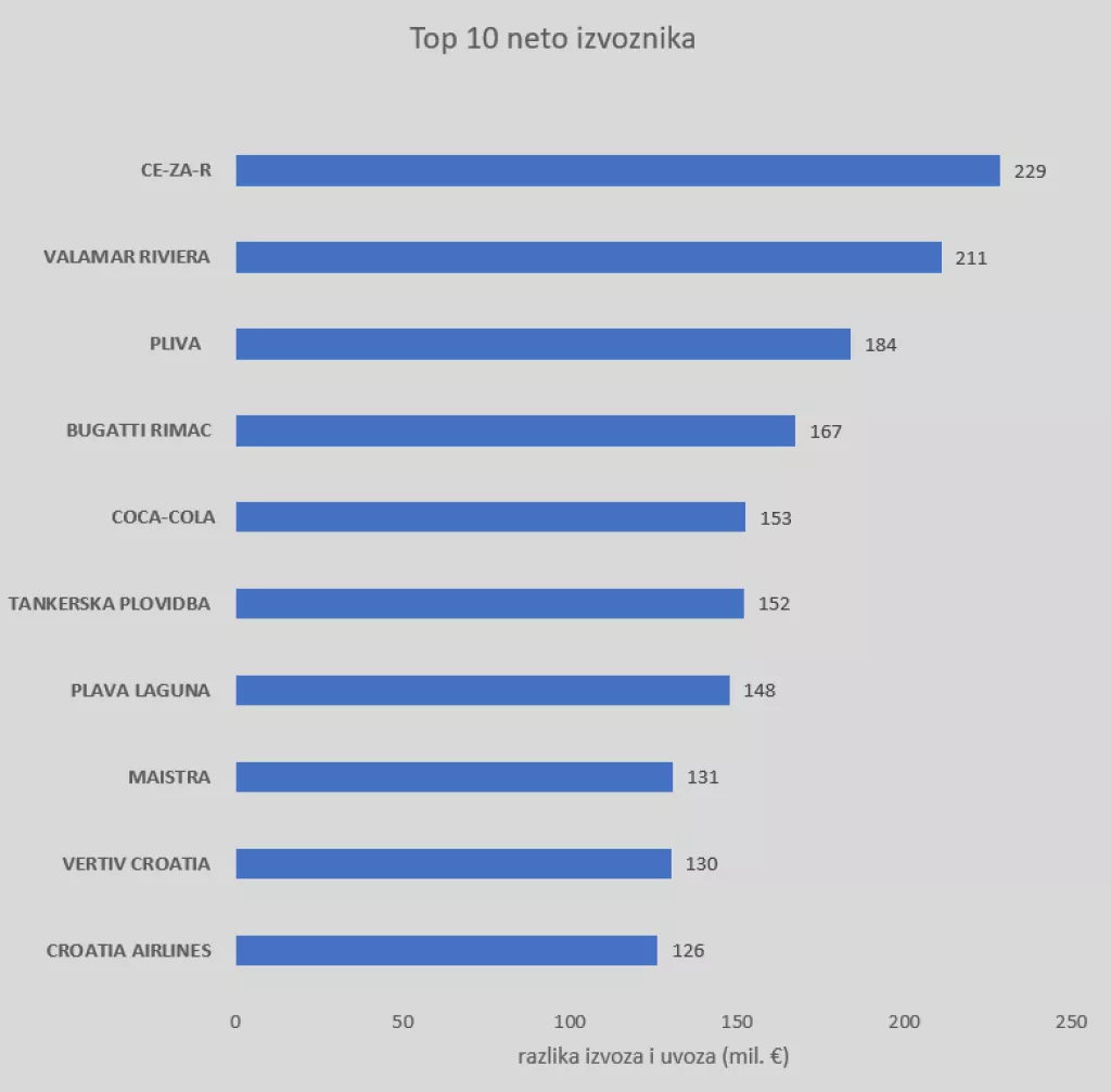top 10 neto izvoznika