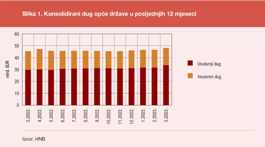 konsolidirani dug opće države posljednjih 2 mjeseci