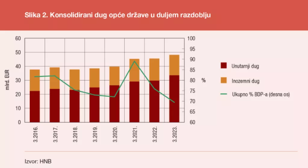 konsolidirani dug opće države na dulje razdoblje