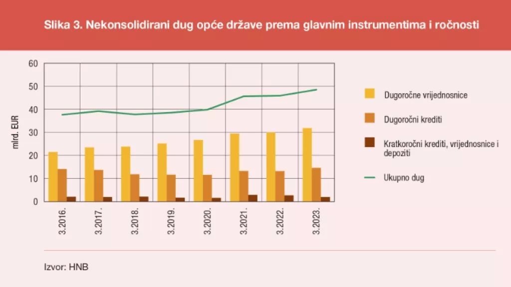 Nekonsolidirani dug opće države