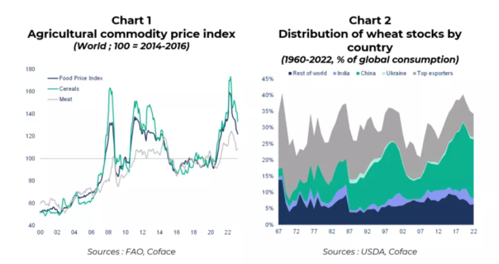 Agricultural commodity price index (world), Distribution of wheat stocks by country<br>Coface analiza, poljoprivredni proizvodi, poljoprivreda