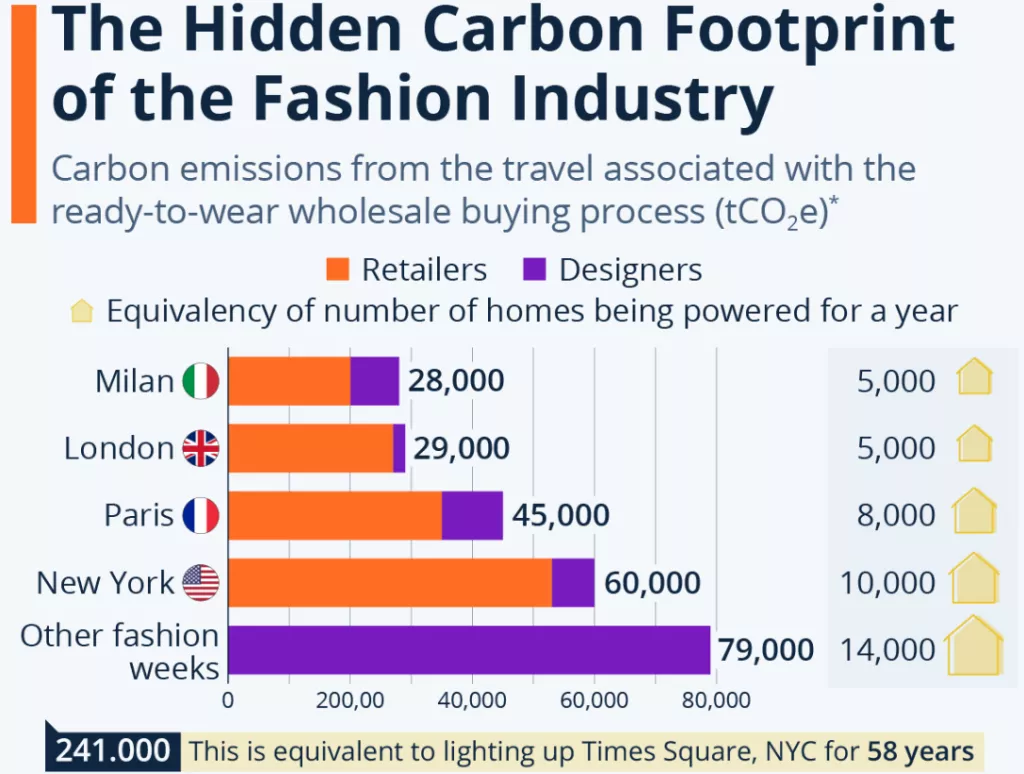 Skriveni ugljični otisak modne industrije 