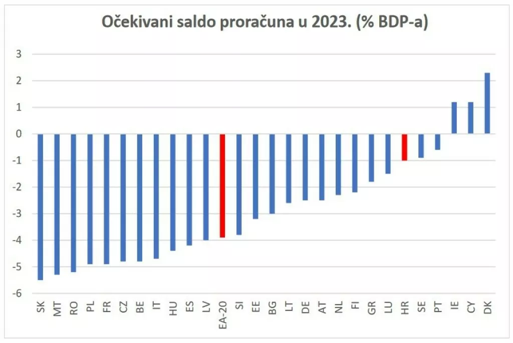 Očekivani saldo proračuna u 2023. (% BDP-a)