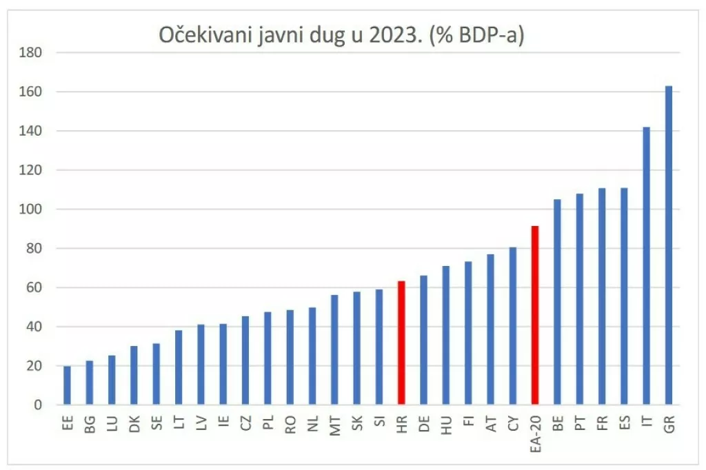 Očekivani javni dug u 2023. godini